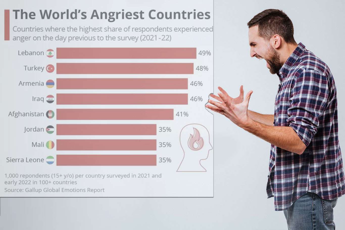 Türkiye dünyanın en sinirli ülkesi arasında 2'nci sırada